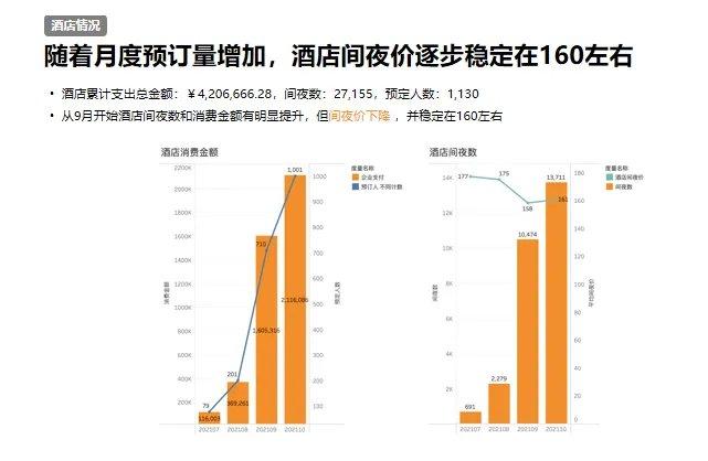 分贝通上线“在线比价”机制，帮助企业在差旅采购中持续获得低价资源