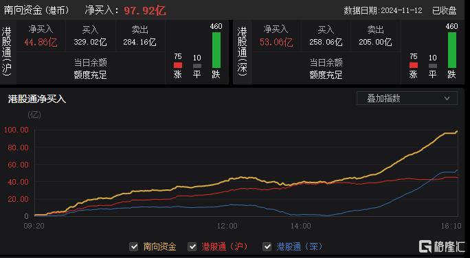 港股收评：恒指跌2.84%失守2万点大关，科技、金融、地产股齐跌