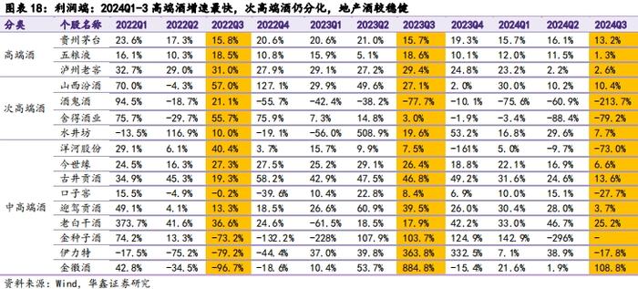 【华鑫食饮&商贸|白酒行业2024年三季报总结报告】业绩降速渠道减压，底部调整静待拐点