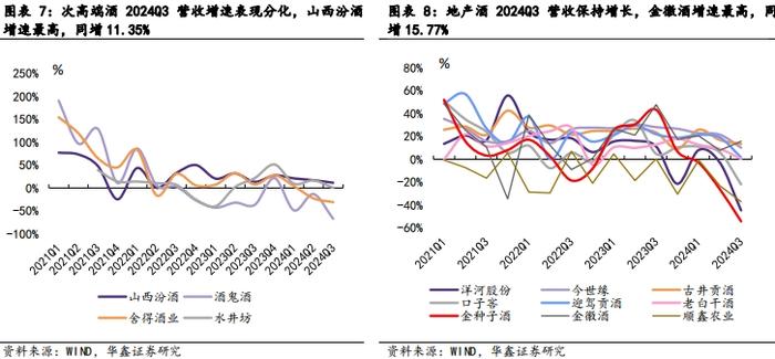 【华鑫食饮&商贸|白酒行业2024年三季报总结报告】业绩降速渠道减压，底部调整静待拐点