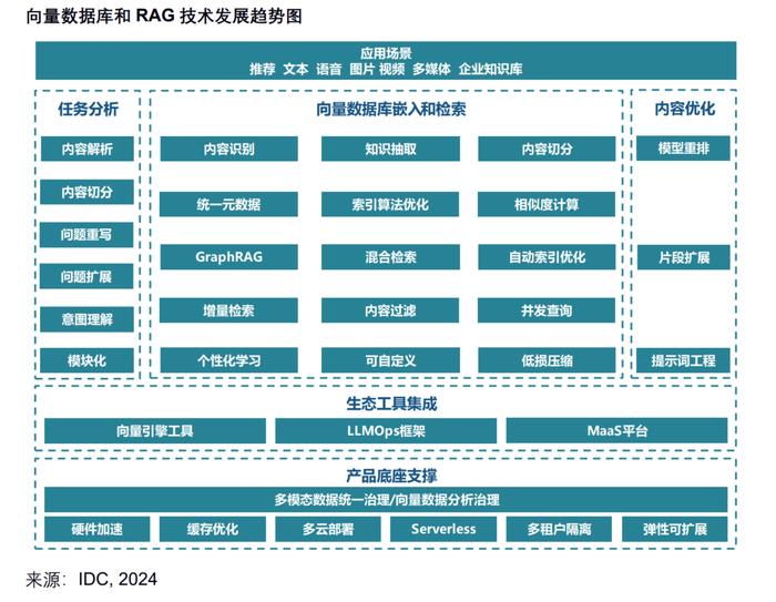 星环科技入选IDC向量数据库代表厂商，在多技术方向上具备竞争优势