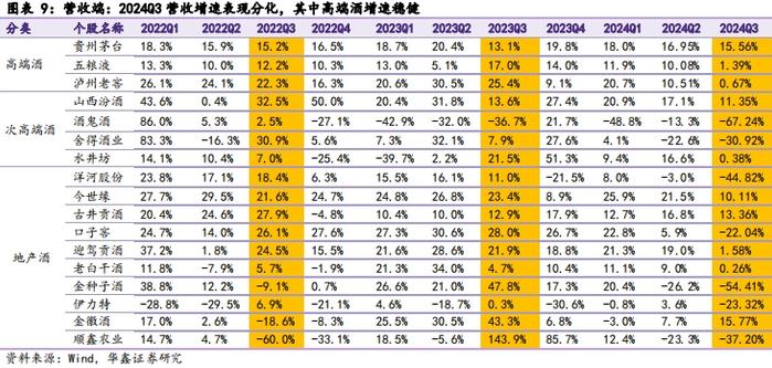 【华鑫食饮&商贸|白酒行业2024年三季报总结报告】业绩降速渠道减压，底部调整静待拐点