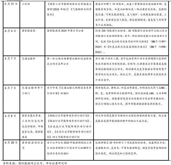 【华安证券·电力设备】行业专题：2024年上半年氢能产业跟踪报告