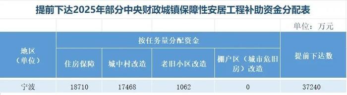 财政部提前下达！宁波获3.7亿余元 涉及住房保障等