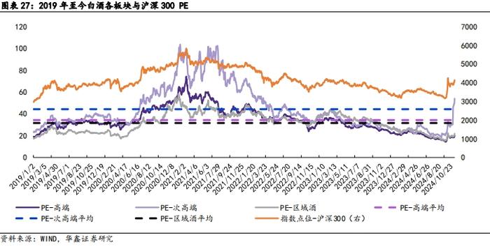 【华鑫食饮&商贸|白酒行业2024年三季报总结报告】业绩降速渠道减压，底部调整静待拐点