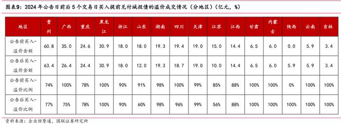 化债加速，“城投提前兑付”或卷土重来？