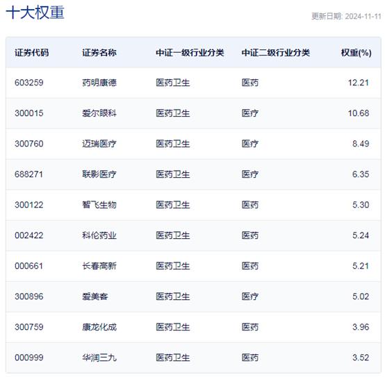 行业ETF风向标丨新增长阶段可期，多只医疗ETF半日涨幅超3%