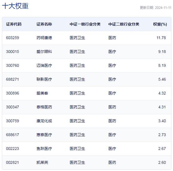 行业ETF风向标丨新增长阶段可期，多只医疗ETF半日涨幅超3%