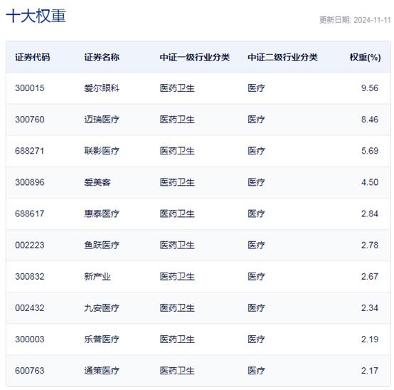 行业ETF风向标丨新增长阶段可期，多只医疗ETF半日涨幅超3%