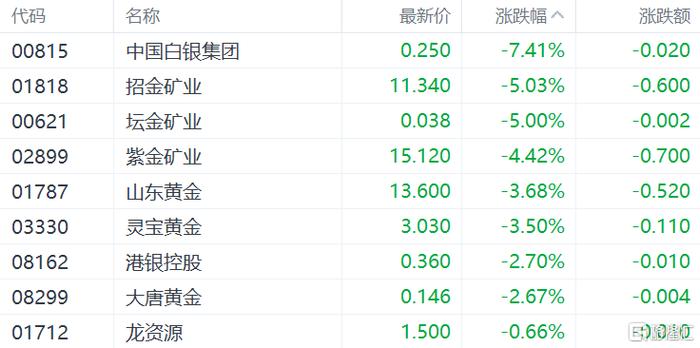 港股收评：恒指跌2.84%失守2万点大关，科技、金融、地产股齐跌