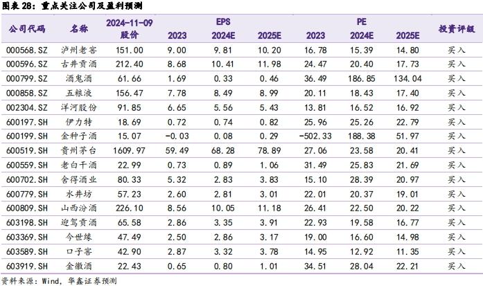 【华鑫食饮&商贸|白酒行业2024年三季报总结报告】业绩降速渠道减压，底部调整静待拐点