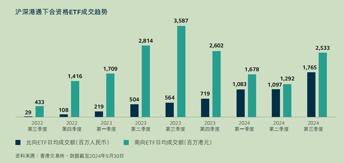 港交所：互联互通下ETF交易额倍增，将探索拓展至更多底层资产