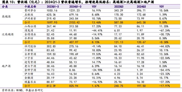 【华鑫食饮&商贸|白酒行业2024年三季报总结报告】业绩降速渠道减压，底部调整静待拐点