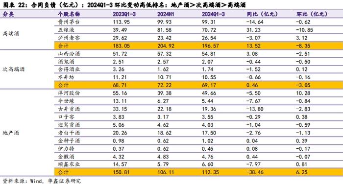 【华鑫食饮&商贸|白酒行业2024年三季报总结报告】业绩降速渠道减压，底部调整静待拐点