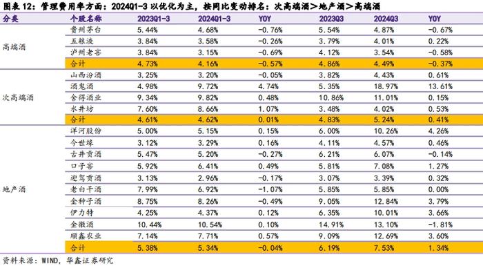 【华鑫食饮&商贸|白酒行业2024年三季报总结报告】业绩降速渠道减压，底部调整静待拐点