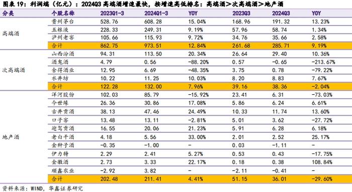 【华鑫食饮&商贸|白酒行业2024年三季报总结报告】业绩降速渠道减压，底部调整静待拐点