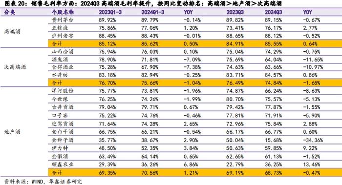 【华鑫食饮&商贸|白酒行业2024年三季报总结报告】业绩降速渠道减压，底部调整静待拐点