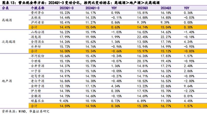 【华鑫食饮&商贸|白酒行业2024年三季报总结报告】业绩降速渠道减压，底部调整静待拐点