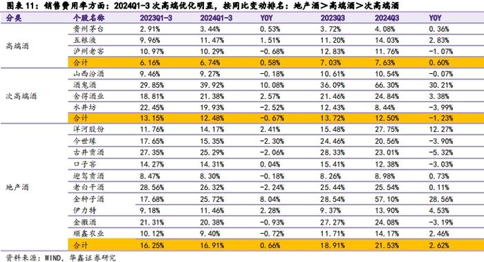 【华鑫食饮&商贸|白酒行业2024年三季报总结报告】业绩降速渠道减压，底部调整静待拐点