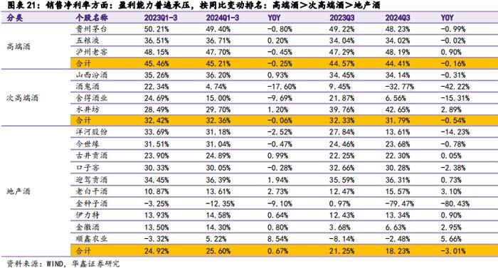 【华鑫食饮&商贸|白酒行业2024年三季报总结报告】业绩降速渠道减压，底部调整静待拐点