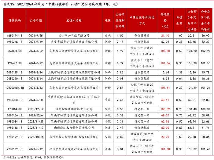 化债加速，“城投提前兑付”或卷土重来？