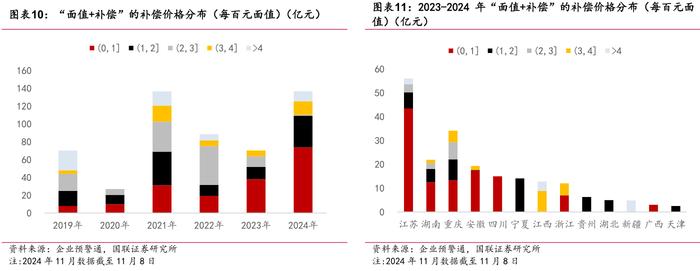 化债加速，“城投提前兑付”或卷土重来？