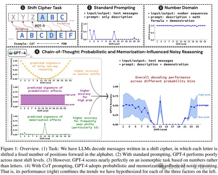 深度揭秘CoT！普林斯顿耶鲁发布最新报告：大模型既有记忆推理、也有概率推理