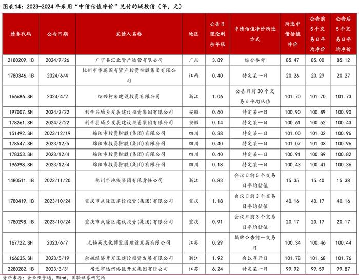 化债加速，“城投提前兑付”或卷土重来？