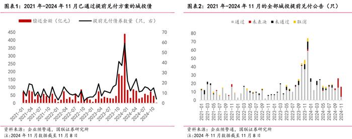 化债加速，“城投提前兑付”或卷土重来？