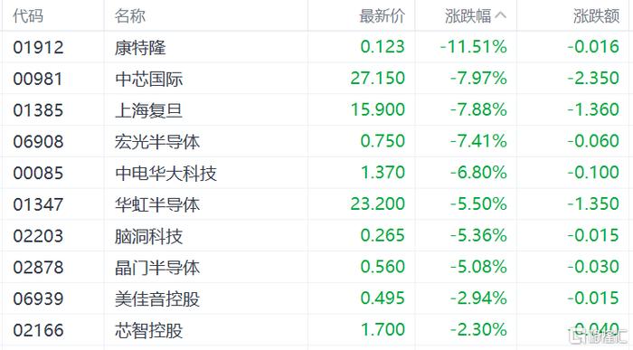 港股收评：恒指跌2.84%失守2万点大关，科技、金融、地产股齐跌