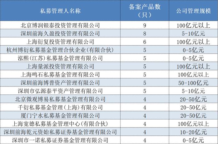 10月以来私募积极“上新”400多只，多家量化巨头备案产品数量领跑