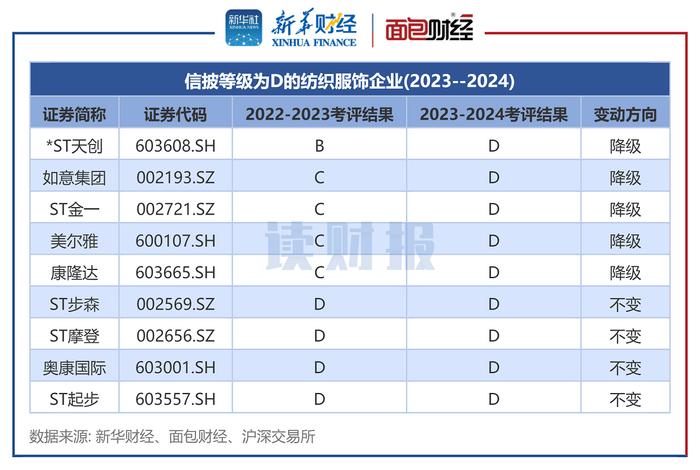 【读财报】纺织服饰行业信披透视：老凤祥、海澜之家被交易所降级 ST金一、康隆达等9家信披不合格