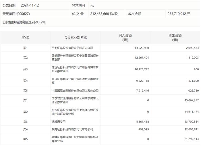 龙虎榜 | 天茂集团今日跌停，知名游资宁波桑田路买入1296.74万元