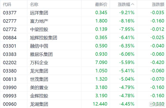 港股收评：恒指跌2.84%失守2万点大关，科技、金融、地产股齐跌