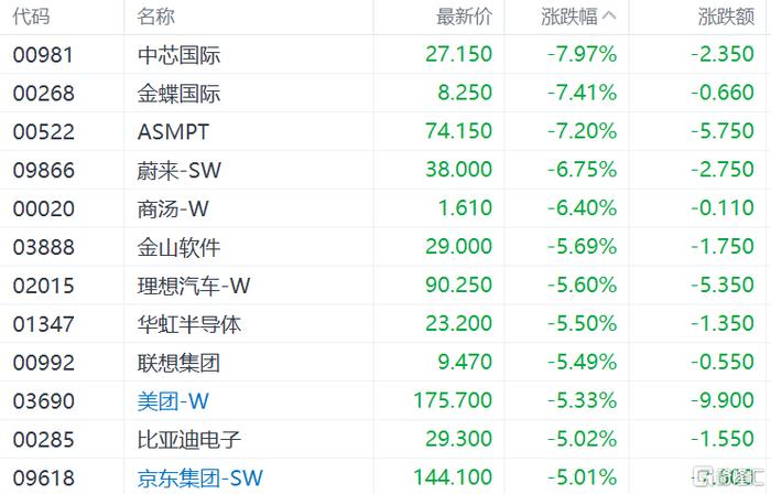 港股收评：恒指跌2.84%失守2万点大关，科技、金融、地产股齐跌