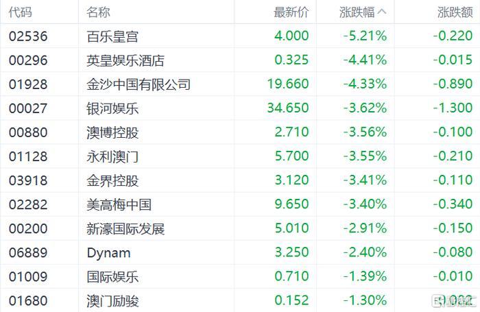 港股收评：恒指跌2.84%失守2万点大关，科技、金融、地产股齐跌