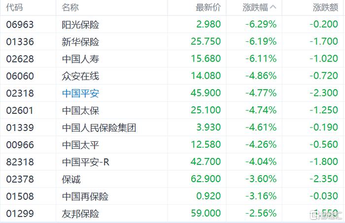 港股收评：恒指跌2.84%失守2万点大关，科技、金融、地产股齐跌