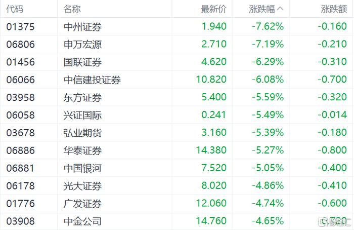 港股收评：恒指跌2.84%失守2万点大关，科技、金融、地产股齐跌