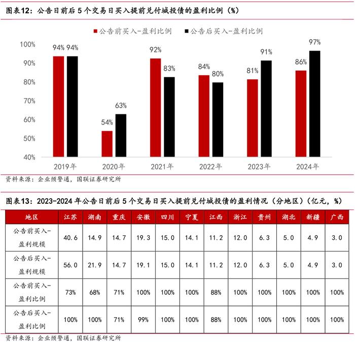 化债加速，“城投提前兑付”或卷土重来？