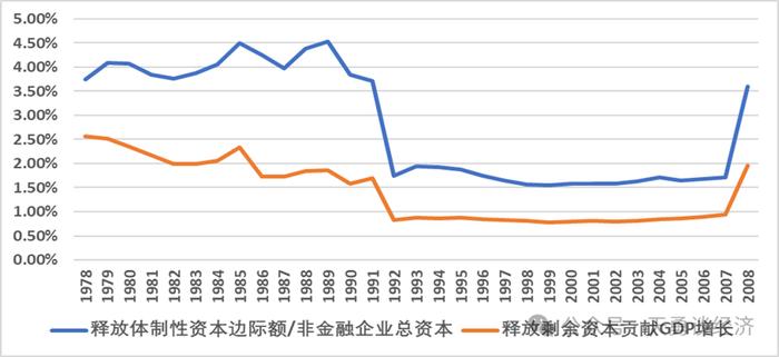 周天勇：回顾历史——国企改革左右经济增长的快慢