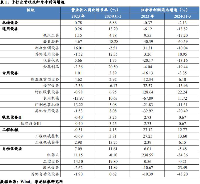 【华龙机械】2024年三季报综述：三季度业绩有所改善，把握结构性投资机会