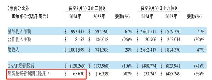 百济神州Q3单季营收突破10亿美元 与艾伯维两起官司会否影响后续收入？