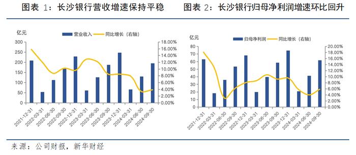 长沙银行：经营业绩回暖，三季度净利润增长近一成