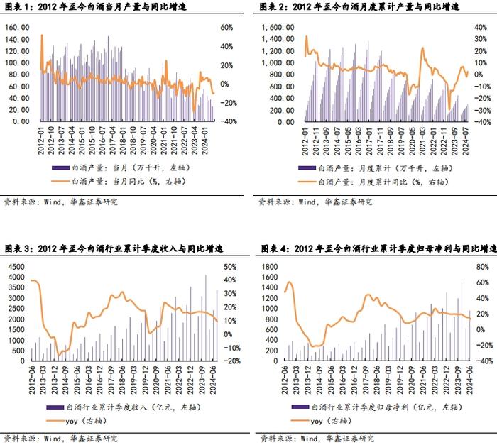 【华鑫食饮&商贸|白酒行业2024年三季报总结报告】业绩降速渠道减压，底部调整静待拐点