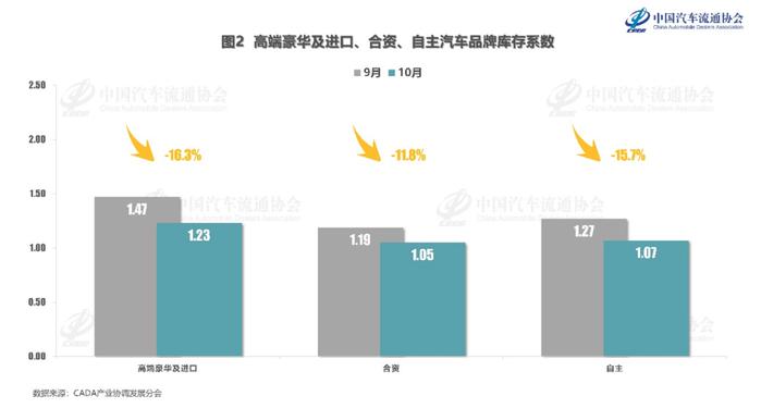 中国汽车流通协会：10 月汽车经销商库存系数 1.10 、同比降 35.3%，进入合理区间