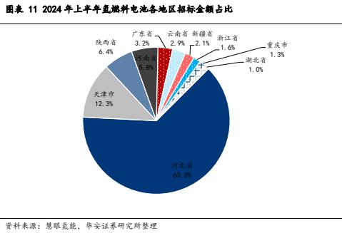 【华安证券·电力设备】行业专题：2024年上半年氢能产业跟踪报告