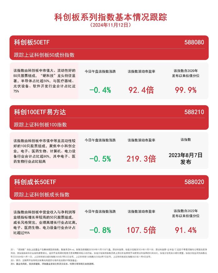 科创板系列指数回调，关注科创板50ETF（588080）、科创成长50ETF（588020）等产品走势