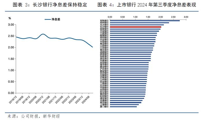 长沙银行：经营业绩回暖，三季度净利润增长近一成