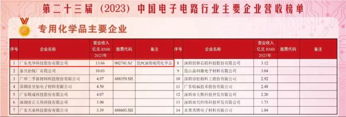 技术引领，智链未来 | 光华科技携湿电子化学品整体方案全新亮相，共筑电子电路新未来