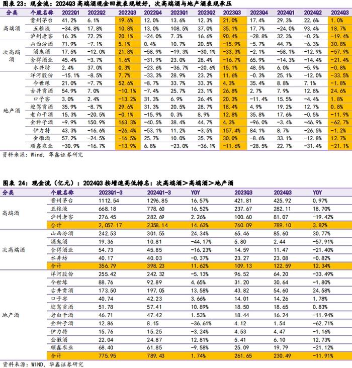 【华鑫食饮&商贸|白酒行业2024年三季报总结报告】业绩降速渠道减压，底部调整静待拐点